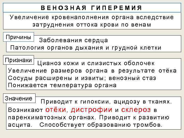 ВЕНОЗНАЯ ГИПЕРЕМИЯ Увеличение кровенаполнения органа вследствие затруднения оттока крови по венам Причины Заболевания сердца