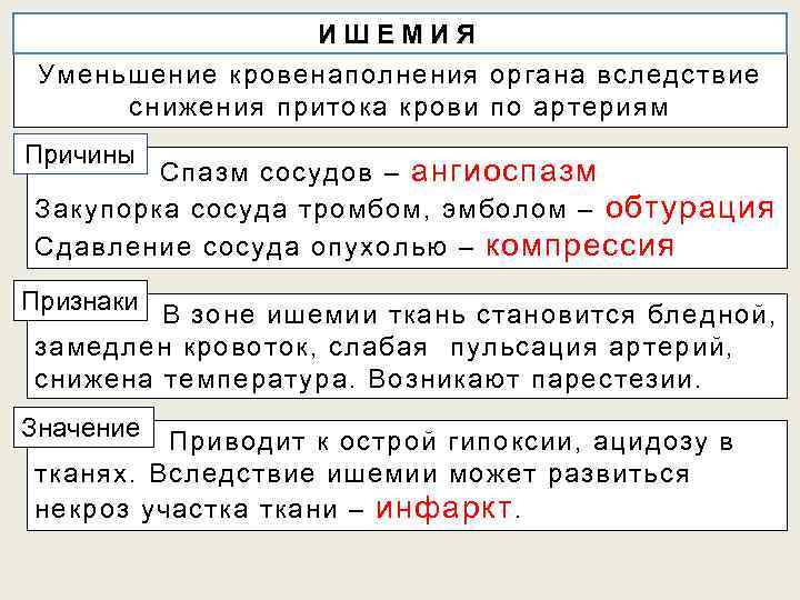 ИШЕМИЯ Уменьшение кровенаполнения органа вследствие снижения притока крови по артериям Причины Спазм сосудов –