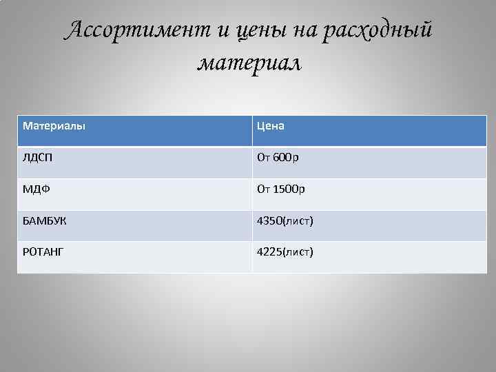 Ассортимент и цены на расходный материал Материалы Цена ЛДСП От 600 р МДФ От