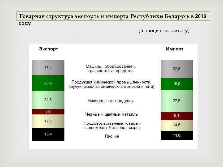 Импорт белоруссии. Товарная структура экспорта и импорта Беларуси. Структура экспорта Беларуси. Структура экспорта и импорта Республики Беларусь. Структура экспорта Белоруссии.