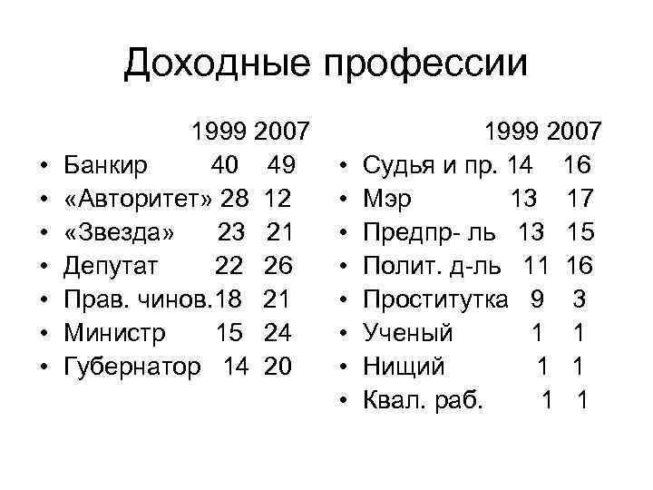 Доходные профессии • • 1999 2007 Банкир 40 49 «Авторитет» 28 12 «Звезда» 23