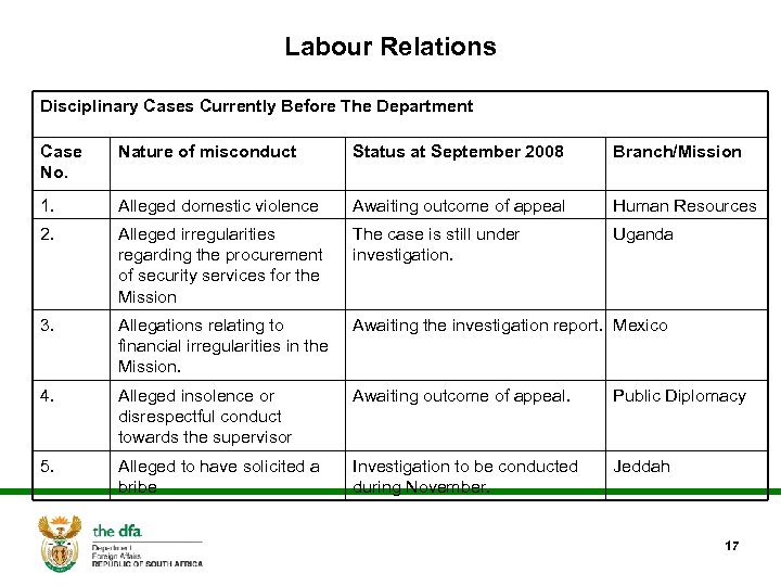 Labour Relations Disciplinary Cases Currently Before The Department Case No. Nature of misconduct Status