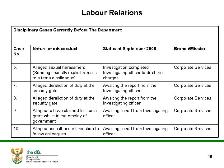 Labour Relations Disciplinary Cases Currently Before The Department Case No. Nature of misconduct Status