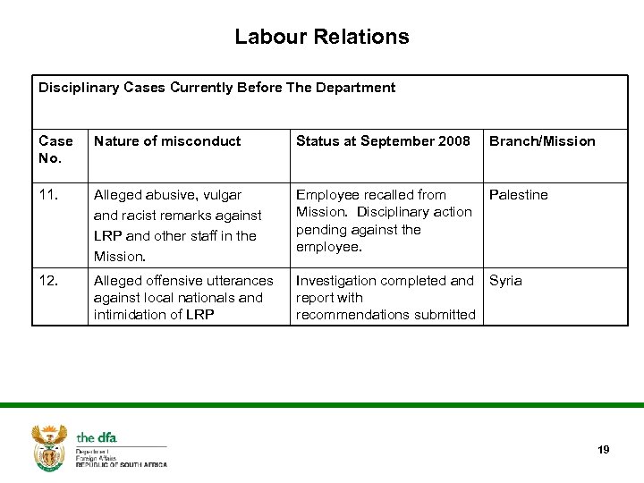 Labour Relations Disciplinary Cases Currently Before The Department Case No. Nature of misconduct Status