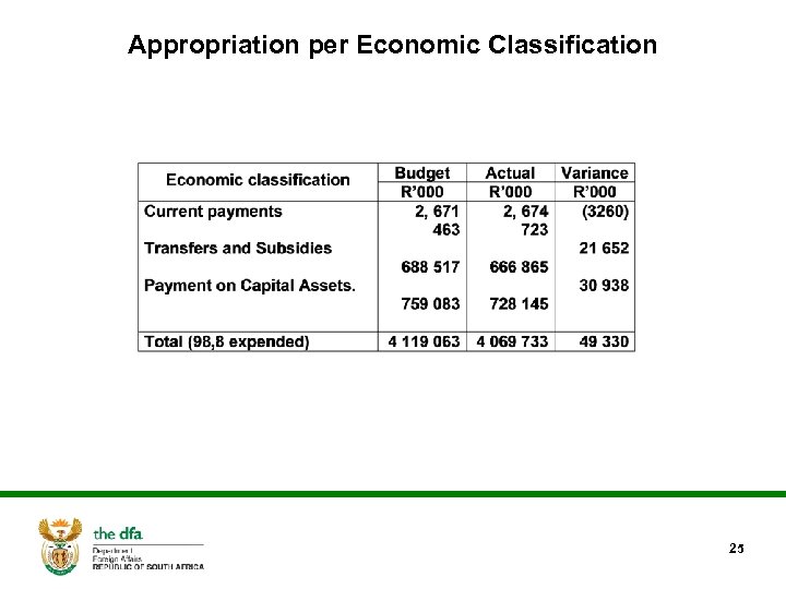 Appropriation per Economic Classification 25 