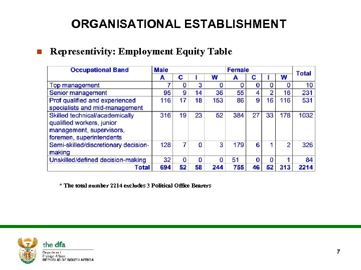 ORGANISATIONAL ESTABLISHMENT n Representivity: Employment Equity Table * The total number 2214 excludes 3