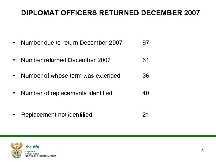 DIPLOMAT OFFICERS RETURNED DECEMBER 2007 • Number due to return December 2007 97 •