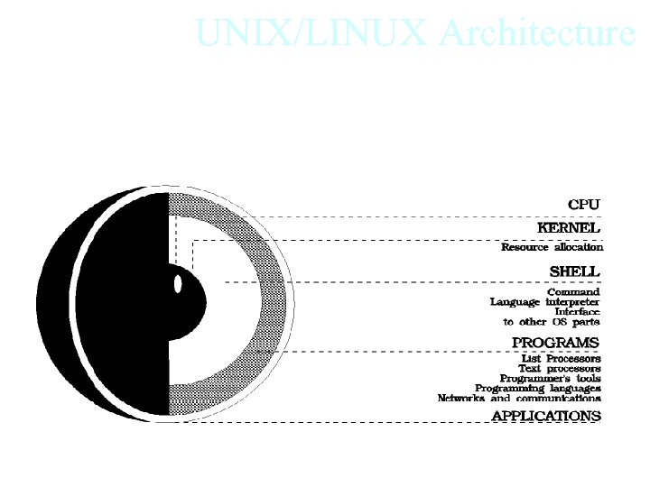 UNIX/LINUX Architecture 