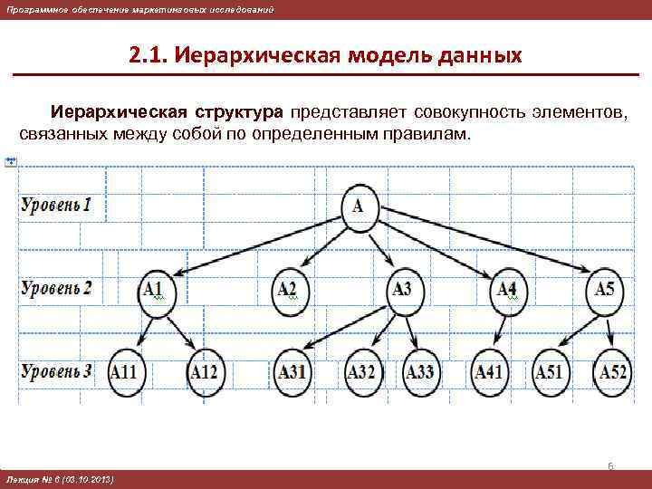 Программное обеспечение маркетинговых исследований 2. 1. Иерархическая модель данных Иерархическая структура представляет совокупность элементов,