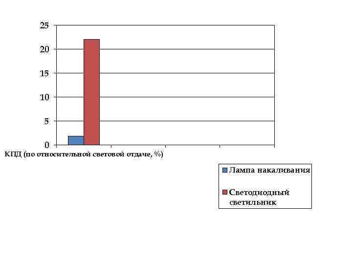 25 20 15 10 5 0 КПД (по относительной световой отдаче, %) Лампа накаливания