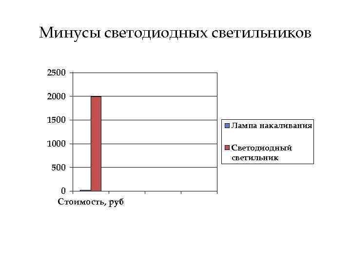 Минусы светодиодных светильников 2500 2000 1500 1000 500 0 Стоимость, руб Лампа накаливания Светодиодный