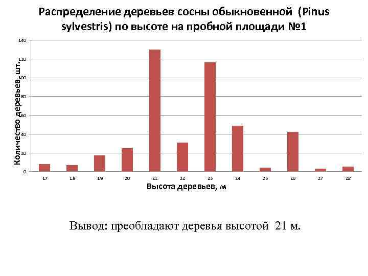 Распределение деревьев сосны обыкновенной (Pinus sylvestris) по высоте на пробной площади № 1 140