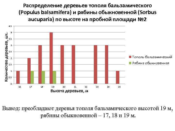 Распределение деревьев тополя бальзамического (Populus balsamifera) и рябины обыкновенной (Sorbus aucuparia) по высоте на