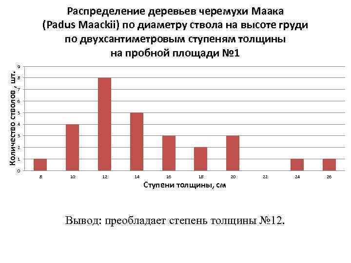 Распределение деревьев черемухи Маака (Padus Maackii) по диаметру ствола на высоте груди по двухсантиметровым