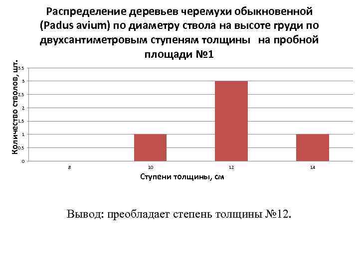 Количестволов, шт. Распределение деревьев черемухи обыкновенной (Padus avium) по диаметру ствола на высоте груди