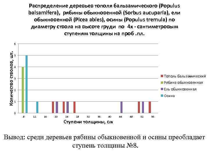 Распределение деревьев тополя бальзамического (Populus balsamifera), рябины обыкновенной (Sorbus aucuparia), ели обыкновенной (Picea abies),