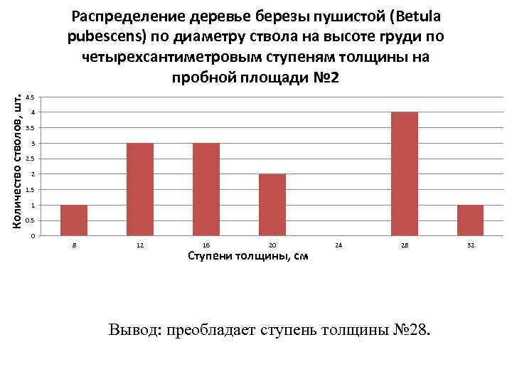 Количестволов, шт. Распределение деревье березы пушистой (Betula pubescens) по диаметру ствола на высоте груди