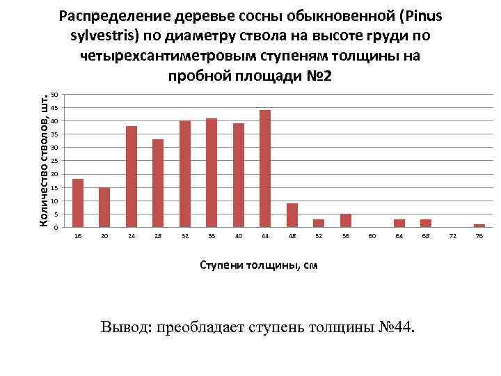 Количестволов, шт. Распределение деревье сосны обыкновенной (Pinus sylvestris) по диаметру ствола на высоте груди