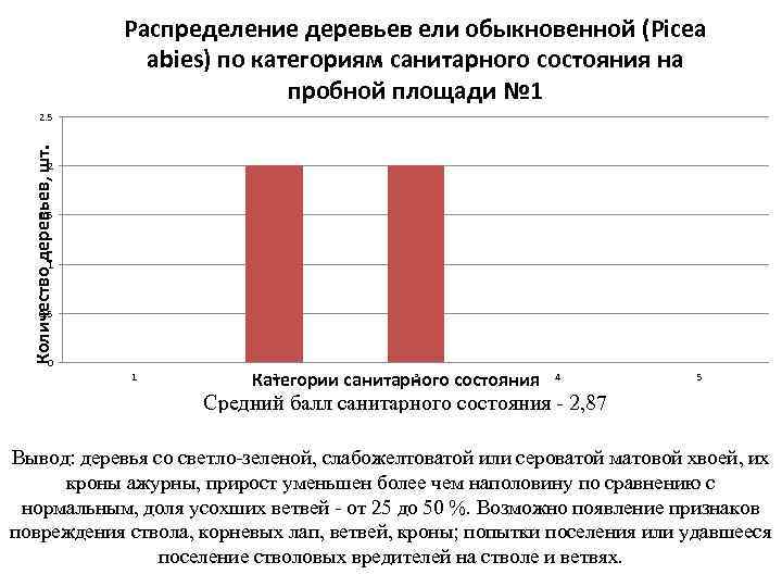 Распределение деревьев ели обыкновенной (Picea abies) по категориям санитарного состояния на пробной площади №