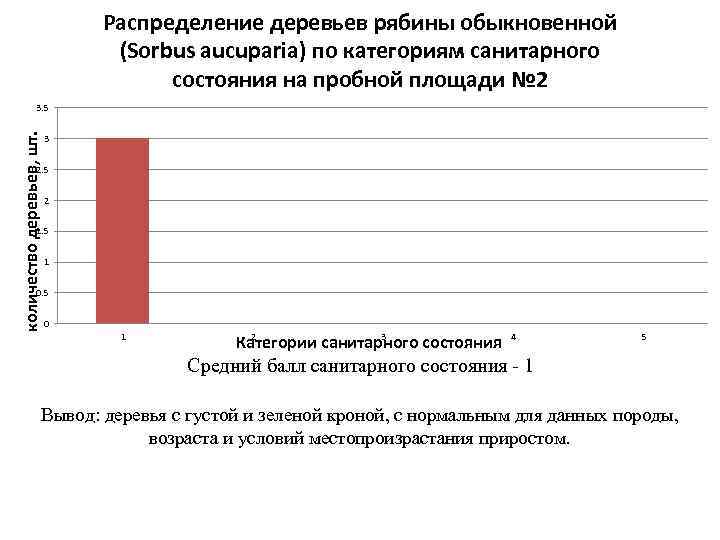 Распределение деревьев рябины обыкновенной (Sorbus aucuparia) по категориям санитарного состояния на пробной площади №