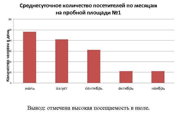 Среднесуточное количество посетителей по месяцам на пробной площади № 1 60 Количество человек в