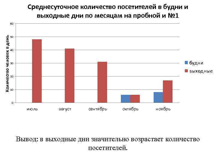 Среднесуточное количество посетителей в будни и выходные дни по месяцам на пробной и №