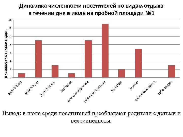 Динамика численности посетителей по видам отдыха в течении дня в июле на пробной площади