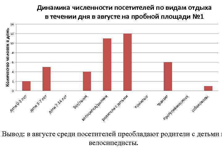 Динамика численности посетителей по видам отдыха в течении дня в августе на пробной площади