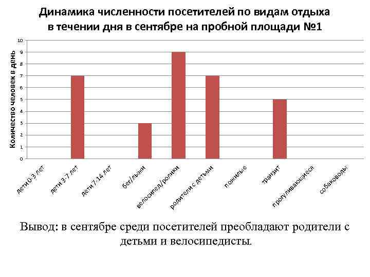 Динамика численности посетителей по видам отдыха в течении дня в сентябре на пробной площади