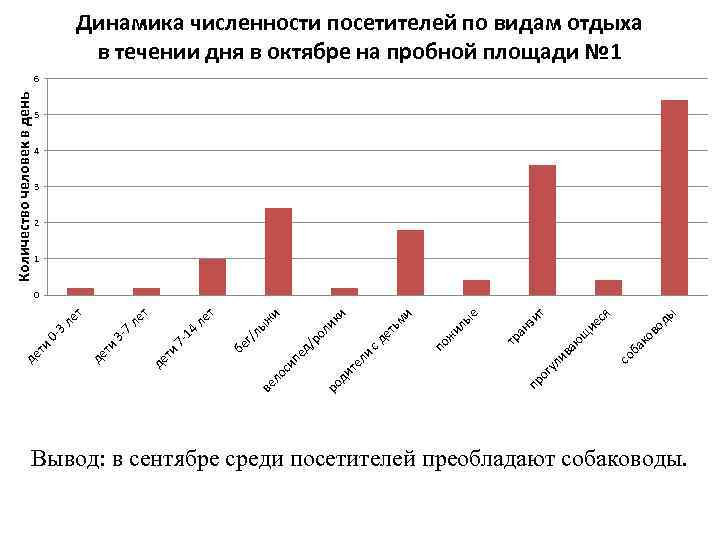 Динамика численности посетителей по видам отдыха в течении дня в октябре на пробной площади