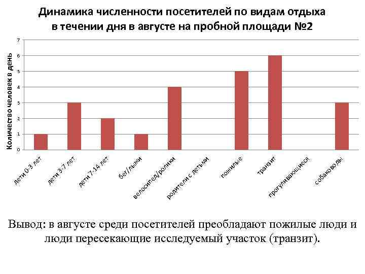 Динамика численности посетителей по видам отдыха в течении дня в августе на пробной площади