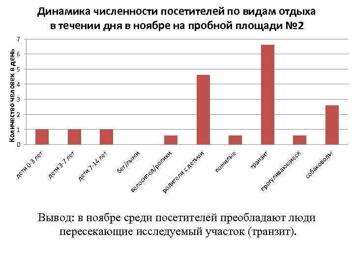 Динамика численности посетителей по видам отдыха в течении дня в ноябре на пробной площади