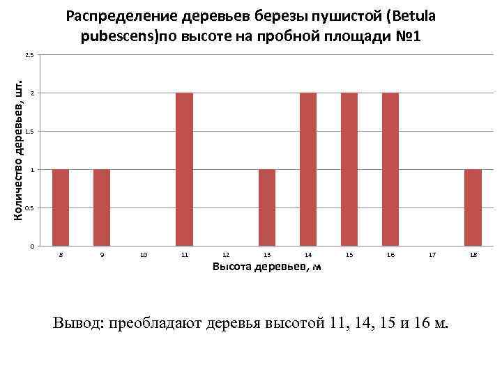 Распределение деревьев березы пушистой (Betula pubescens)по высоте на пробной площади № 1 Количество деревьев,