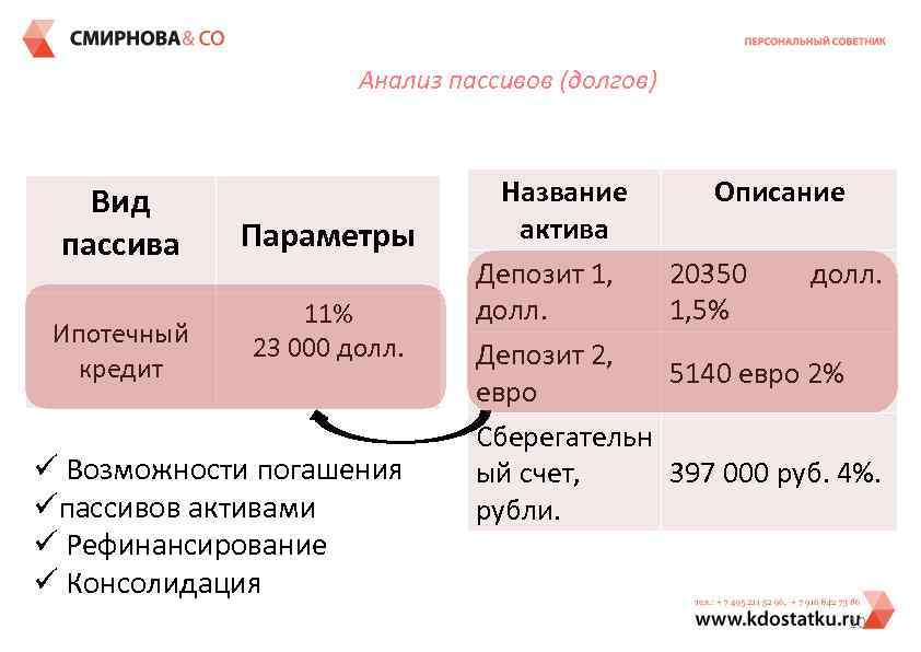 Анализ пассивов (долгов) Вид пассива Ипотечный кредит Параметры 11% 23 000 долл. ü Возможности