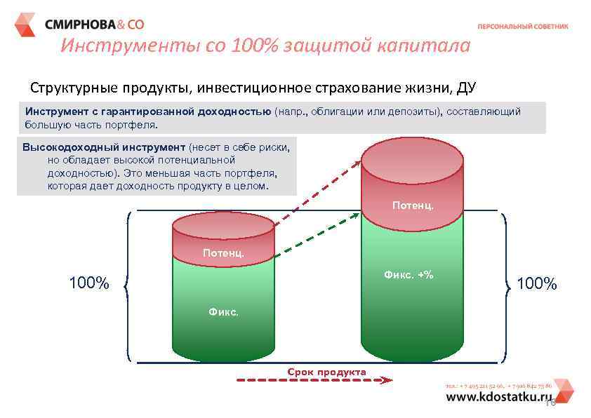 Инструменты со 100% защитой капитала Структурные продукты, инвестиционное страхование жизни, ДУ Инструмент с гарантированной
