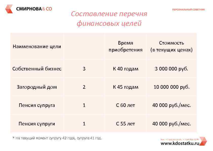 Составление перечня финансовых целей Время приобретения Наименование цели Стоимость (в текущих ценах) Собственный бизнес