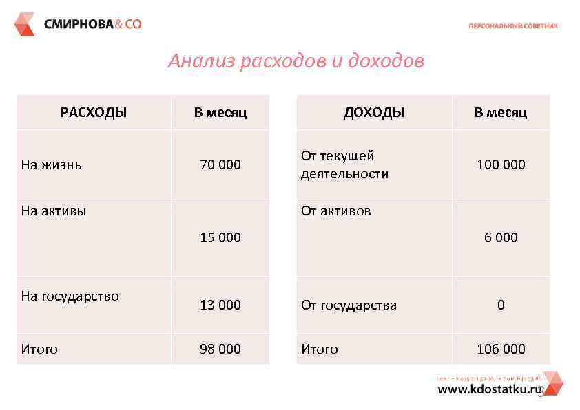 Анализ расходов и доходов РАСХОДЫ На жизнь В месяц 70 000 На активы ДОХОДЫ
