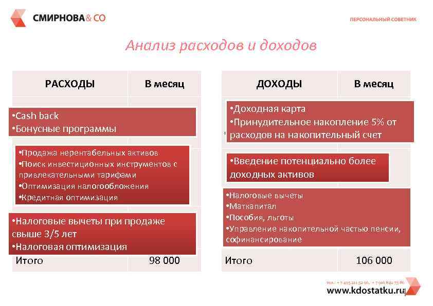 Анализ расходов и доходов РАСХОДЫ • Cash back На жизнь • Бонусные программы В