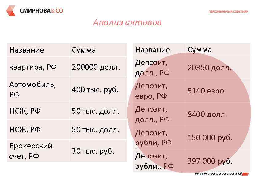 Анализ активов Название Сумма Название Сумма квартира, РФ 200000 долл. Депозит, долл. , РФ
