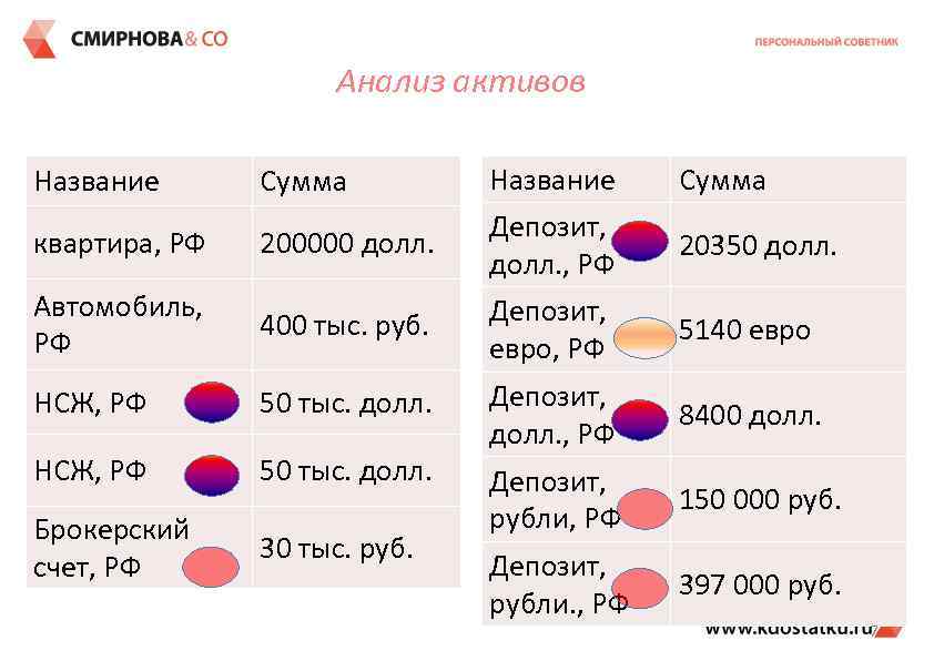Анализ активов Название Сумма Название Сумма квартира, РФ 200000 долл. Депозит, долл. , РФ