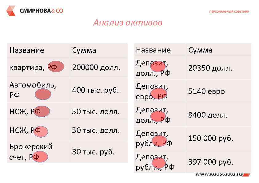Анализ активов Название Сумма Название Сумма квартира, РФ 200000 долл. Депозит, долл. , РФ
