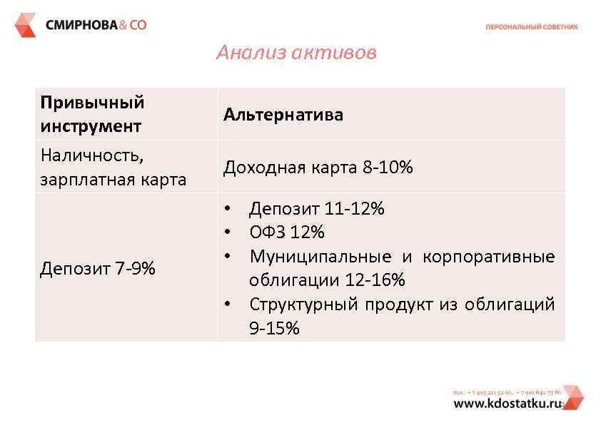 Анализ активов Привычный инструмент Наличность, зарплатная карта Депозит 7 -9% Альтернатива Доходная карта 8