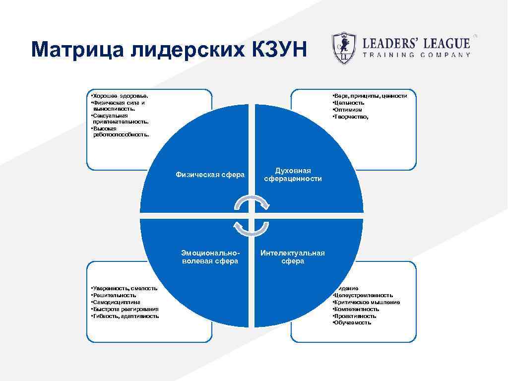 Матрица лидерских КЗУН • Хорошее здоровье. • Физическая сила и выносливость. • Сексуальная привлекательность.