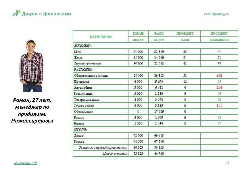 Роман, 27 лет, менеджер по продажам, Нижневартовск вашифинансы. рф 13 