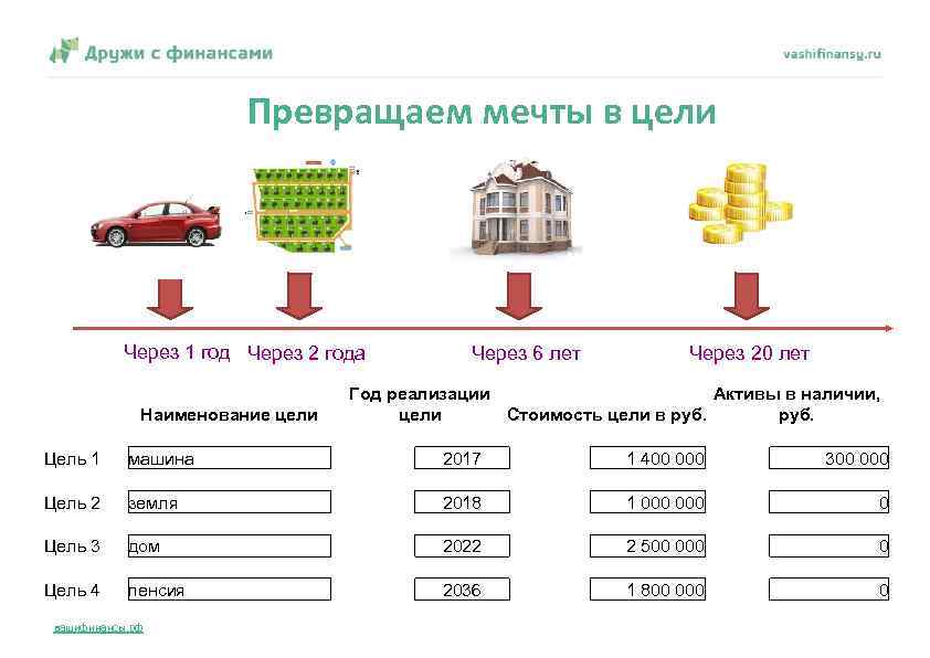 Превращаем мечты в цели Через 1 год Через 2 года Наименование цели Цель 1