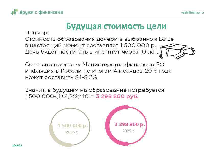 Будущая стоимость цели вашифинансы. рф 