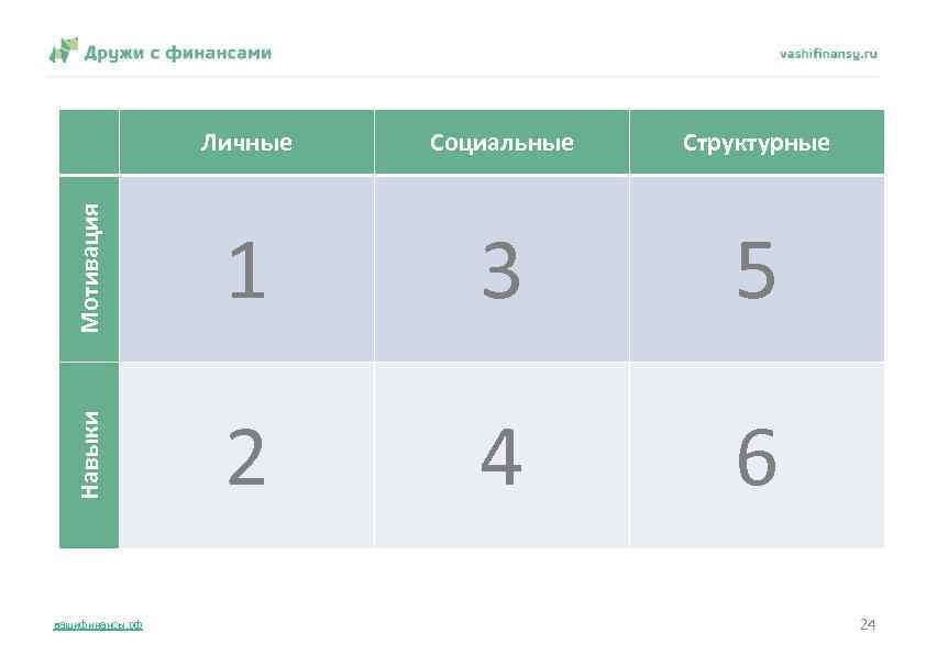 Личные Социальные Структурные Мотивация 1 3 5 Навыки 2 4 6 вашифинансы. рф 24