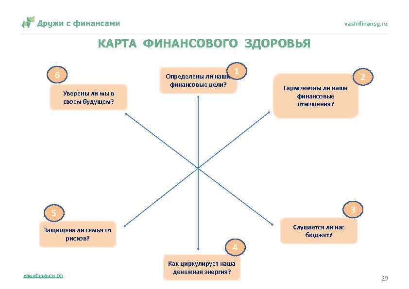 КАРТА ФИНАНСОВОГО ЗДОРОВЬЯ 6 Определены ли наши финансовые цели? 1 2 Гармоничны ли наши