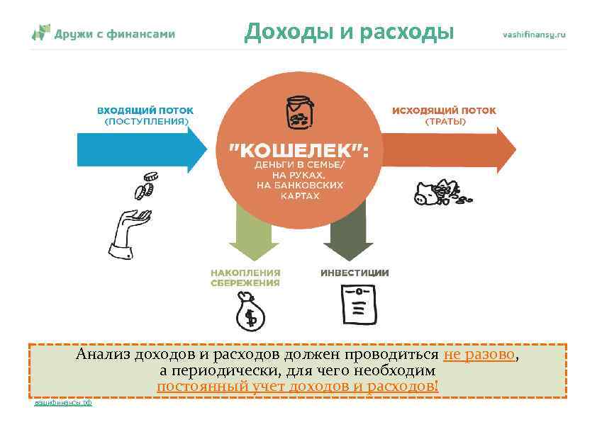 Доходы и расходы Анализ доходов и расходов должен проводиться не разово, а периодически, для
