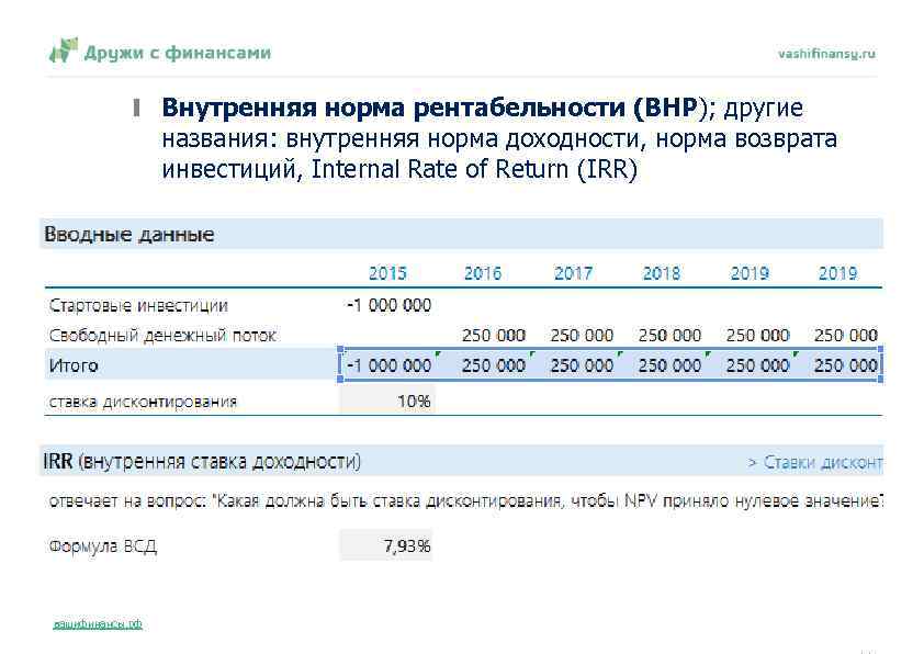 Внутренняя норма рентабельности (ВНР); другие названия: внутренняя норма доходности, норма возврата инвестиций, Internal Rate